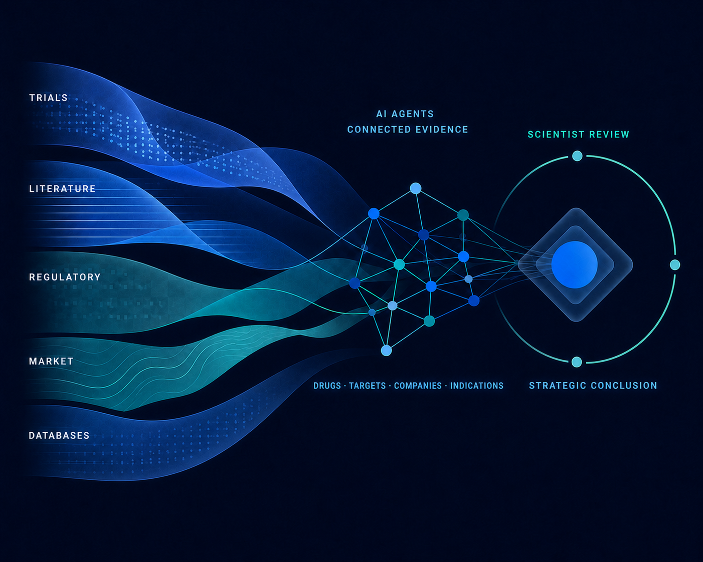 Evidence from trials, literature, regulatory sources, markets, and databases flows through AI agents and connected evidence linking drugs, targets, companies, and indications to scientist review and a strategic conclusion.