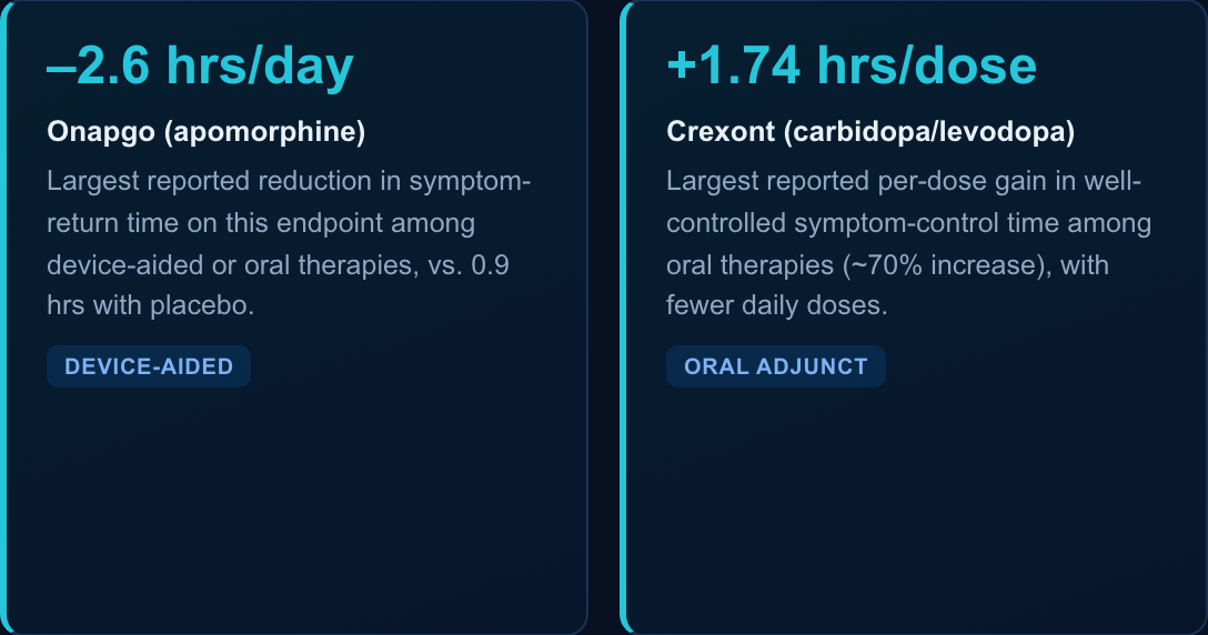 –2.6 hrs/day Onapgo (apomorphine) Largest reported reduction in symptom-return time on this endpoint among device-aided or oral therapies, vs. 0.9 hrs with placebo. DEVICE-AIDED +1.74 hrs/dose Crexont (carbidopa/levodopa) Largest reported per-dose gain in well-controlled symptom-control time among oral therapies (~70% increase), with fewer daily doses. ORAL ADJUNCT