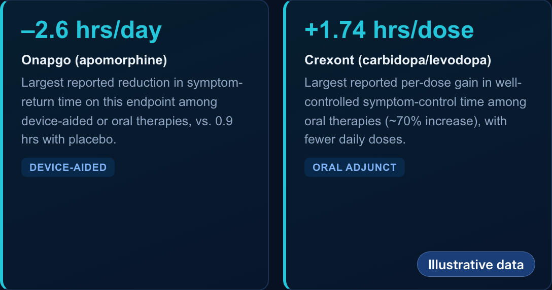 Illustrative target product profile excerpt: benchmark cards comparing reported symptom-control gains for two Parkinson's disease therapies.