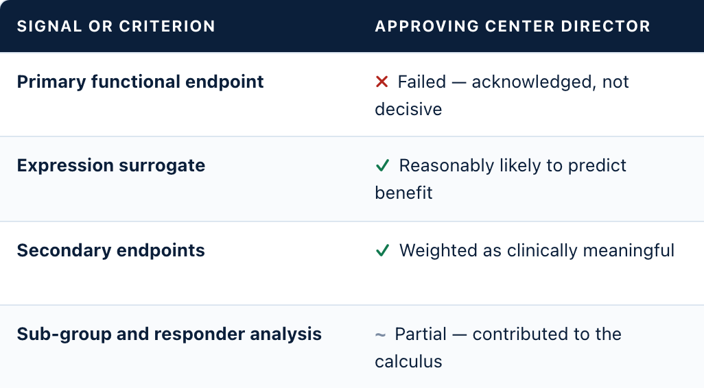 Evidence signal scorecard: SIGNAL OR CRITERION: APPROVING CENTER DIRECTOR; Primary functional endpoint: ✗Failed — acknowledged, not decisive; Expression surrogate: ✓Reasonably likely to predict benefit; Secondary endpoints: ✓Weighted as clinically meaningful; Sub-group and responder analysis: ~Partial — contributed to the calculus