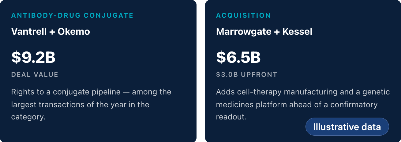 Illustrative conference intelligence excerpt: two deal cards with fictional company names, deal values, and strategic rationale.
