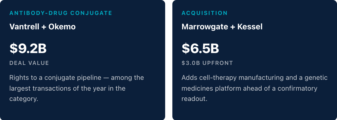 ANTIBODY-DRUG CONJUGATE Vantrell + Okemo $9.2B DEAL VALUE Rights to a conjugate pipeline — among the largest transactions of the year in the category.; ACQUISITION Marrowgate + Kessel $6.5B $3.0B UPFRONT Adds cell-therapy manufacturing and a genetic medicines platform ahead of a confirmatory readout.